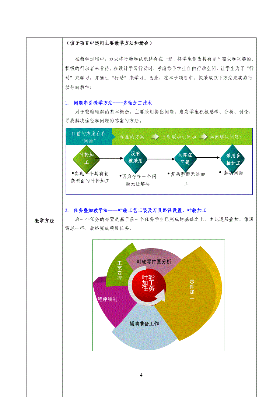 叶轮的数控加工子项目教学设计表(范例)_第4页