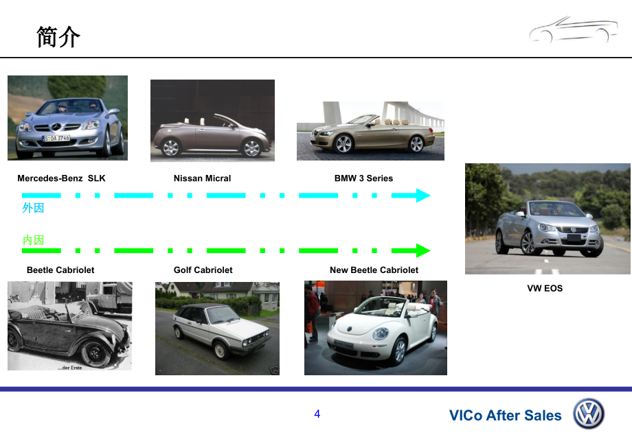 2007年10月一汽大众VW-EOS技术培训报告-VICoAfterSales_第4页