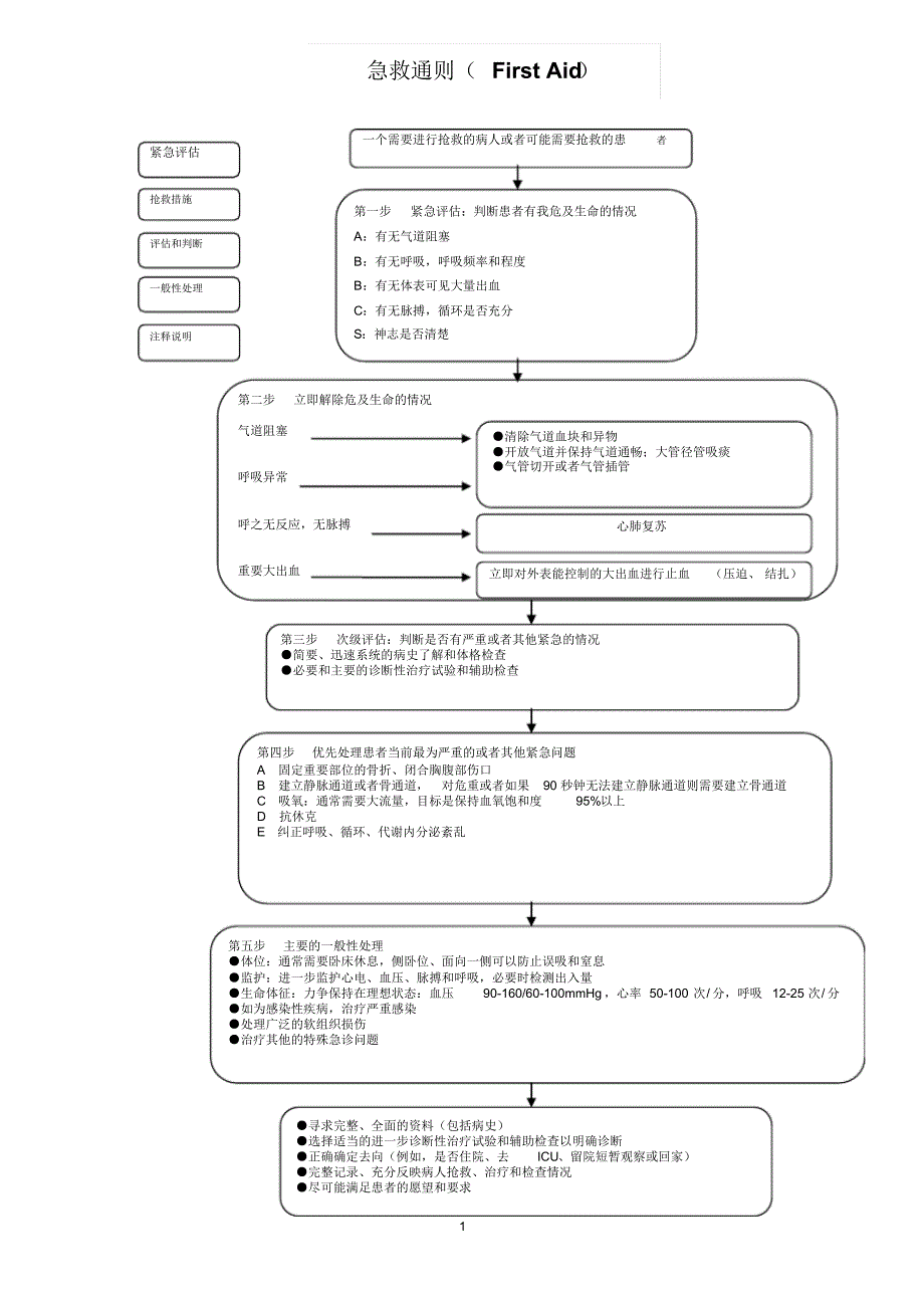 急救流程图(全集)_第1页