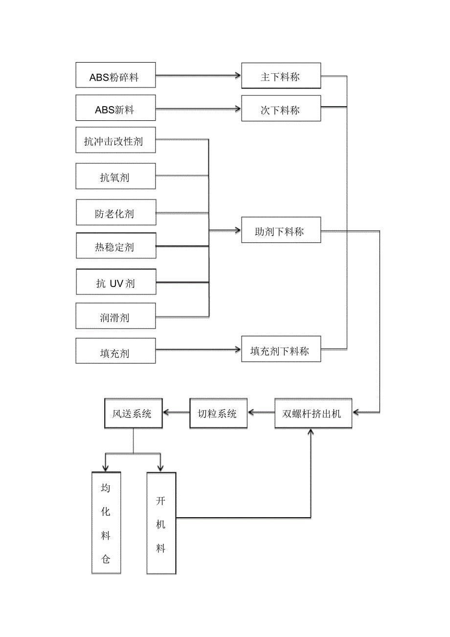 回收塑料加工利用简介_第5页