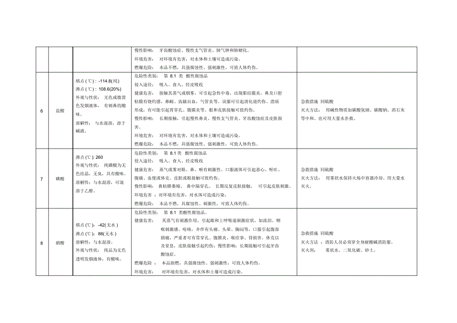 常用化学试剂理化性质及应急处理措施_第3页