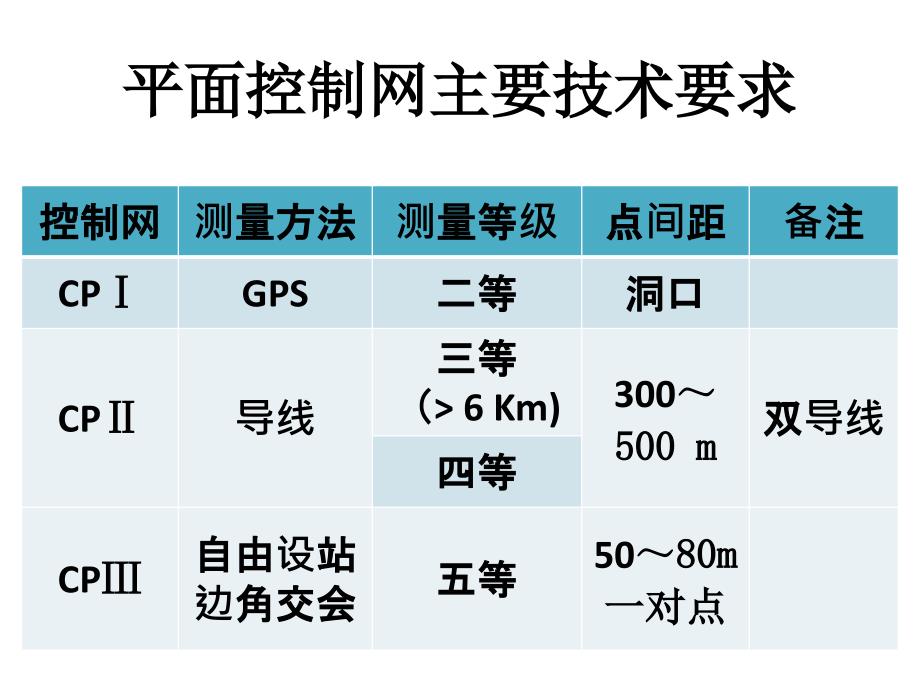 山西中南部铁路通道控制测量_第3页