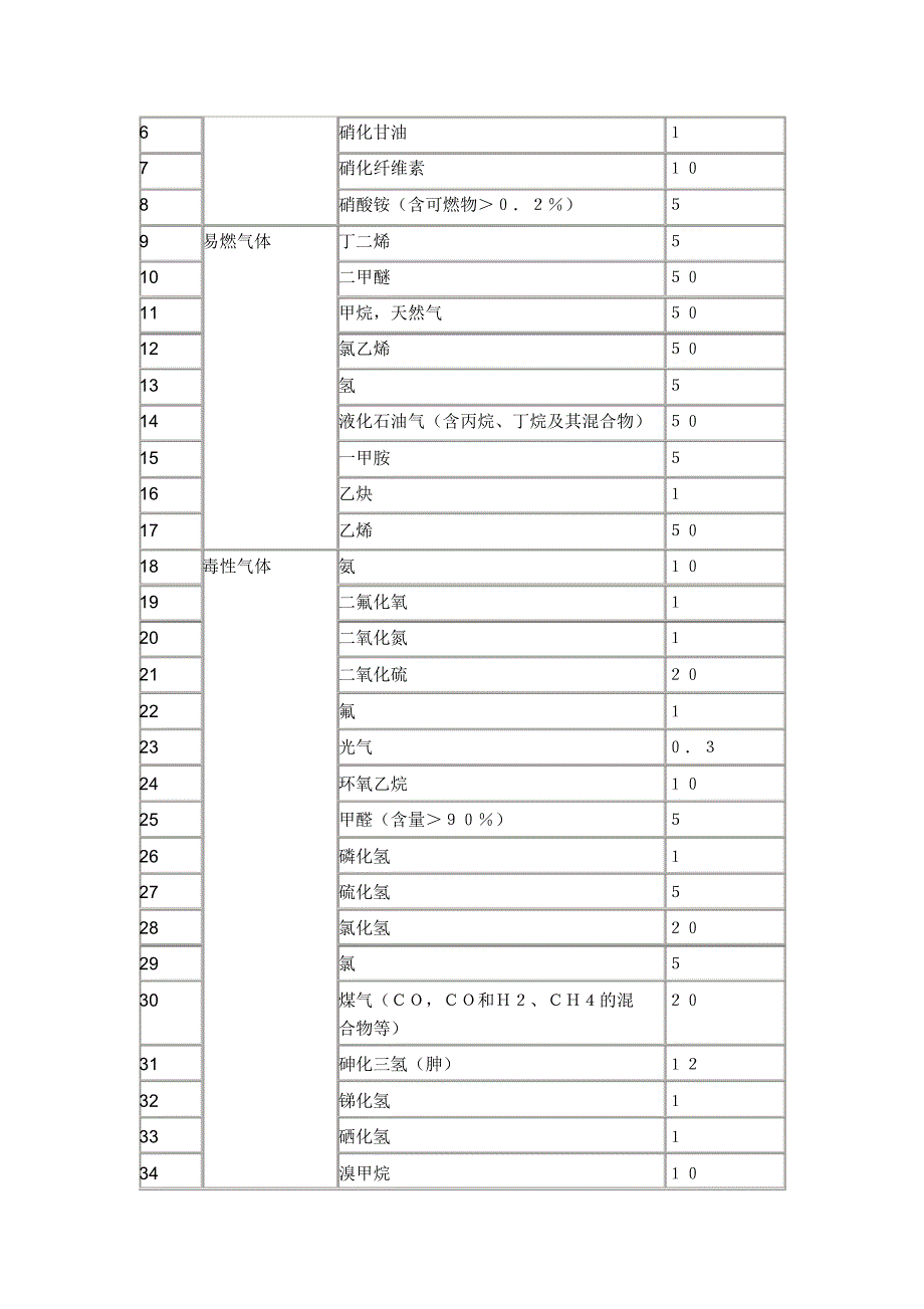 危化品临界量_第3页