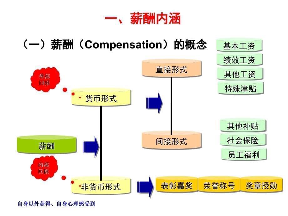 薪酬管理-人力资源管理三级新版_第5页