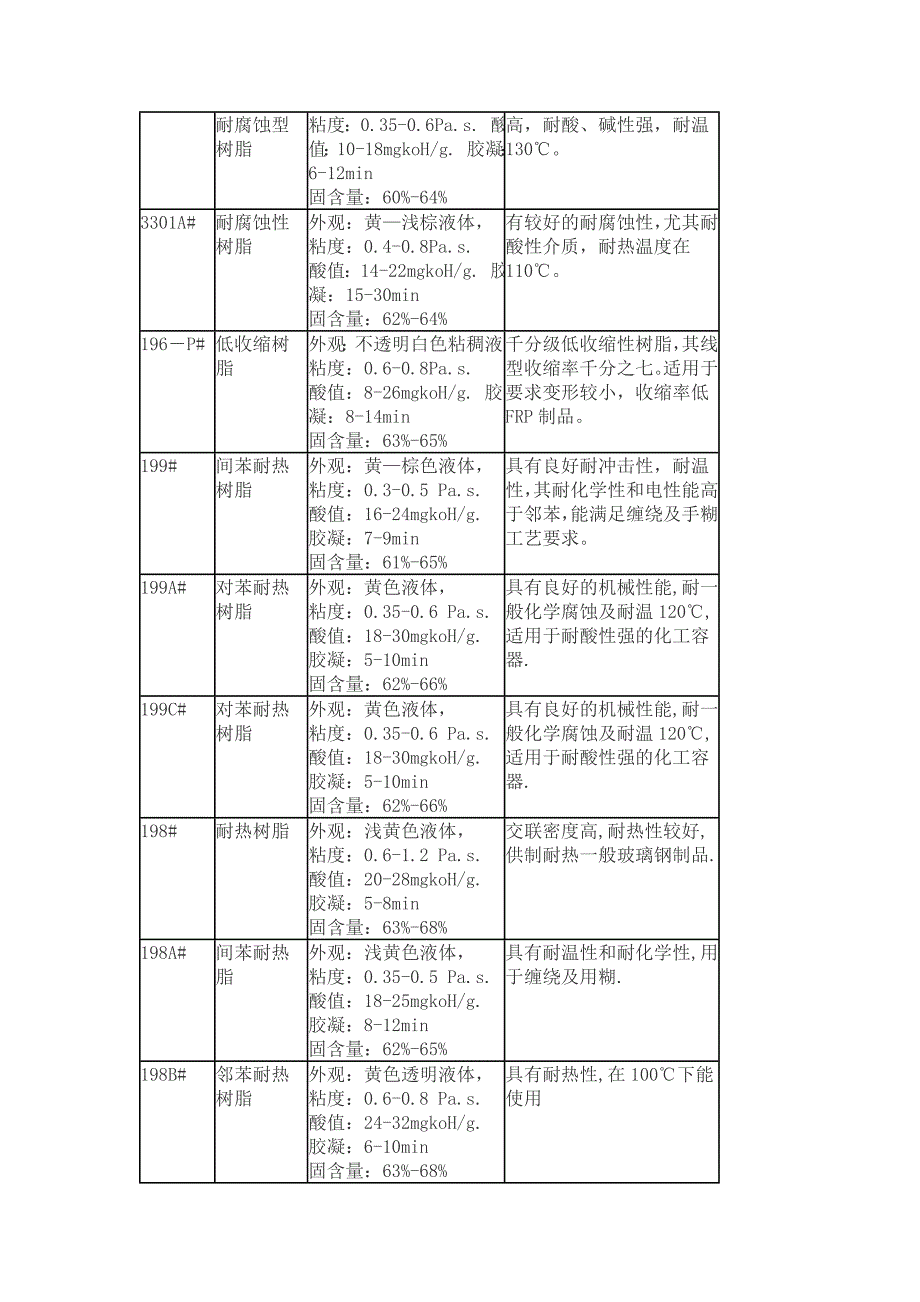 常用树脂牌号与性能参数表_第2页