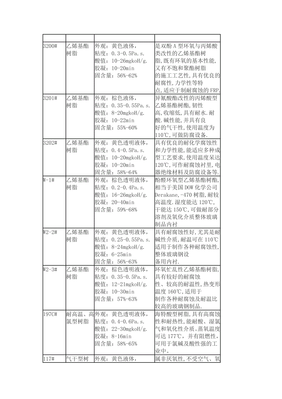 常用树脂牌号与性能参数表_第3页