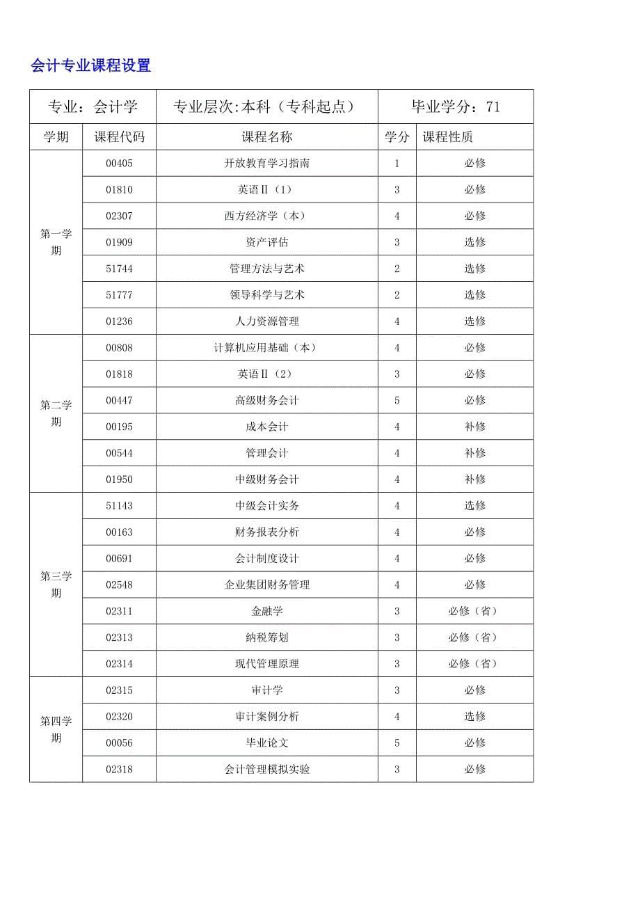 电大相关专业所修课程_第5页