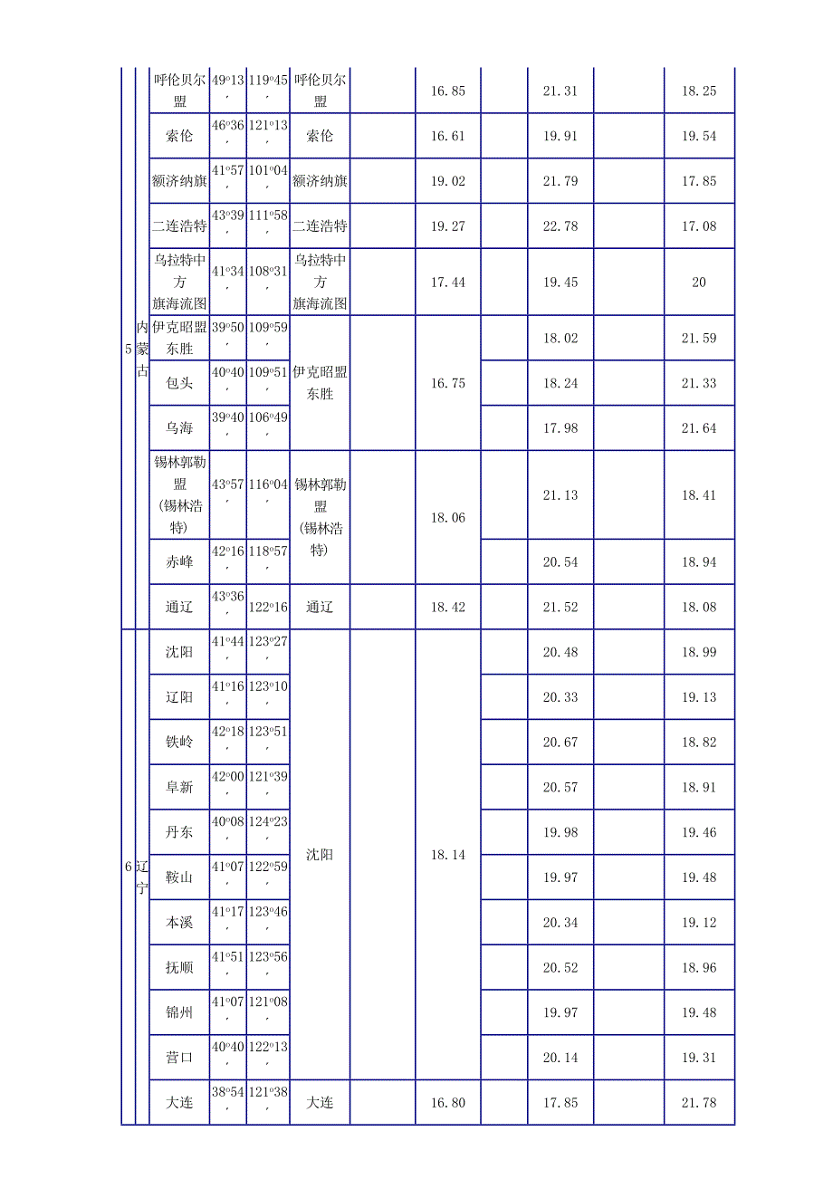 太阳辐射量参考数据表_第2页