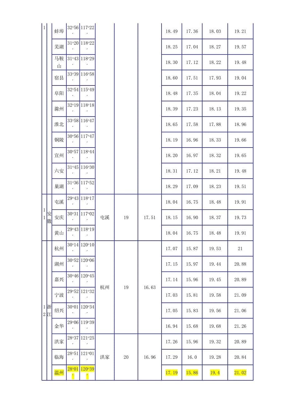 太阳辐射量参考数据表_第5页