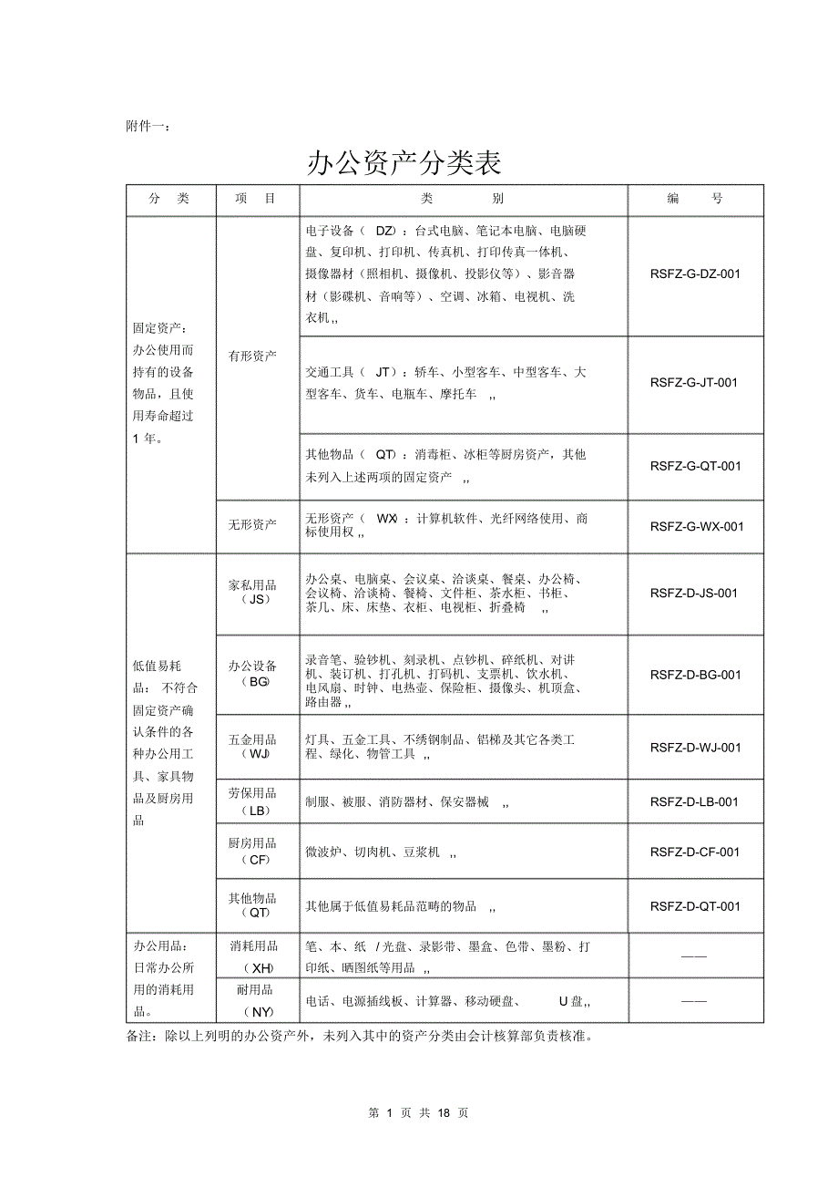 办公室资产购置标准及各类表格模板_第1页