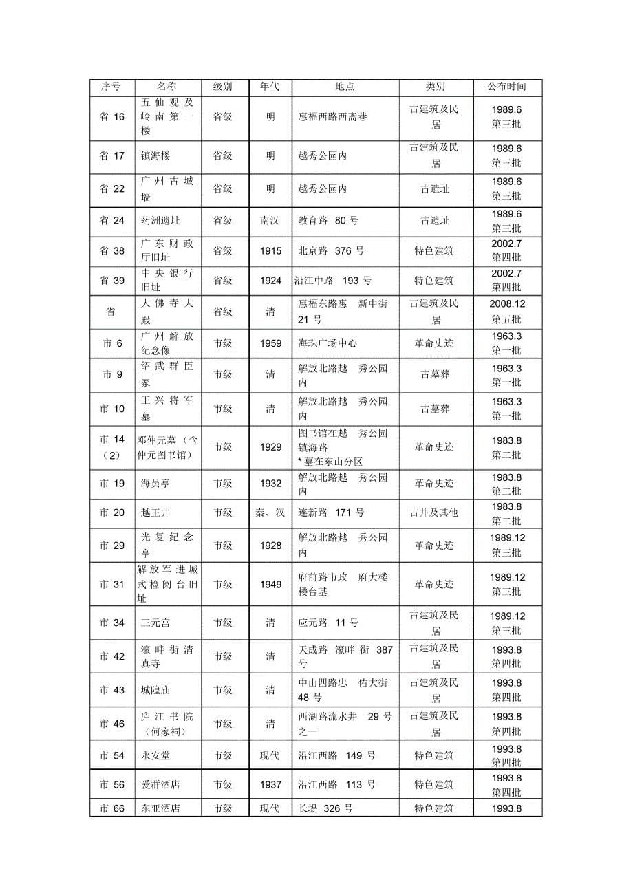 广州市内文物保护单位_第5页