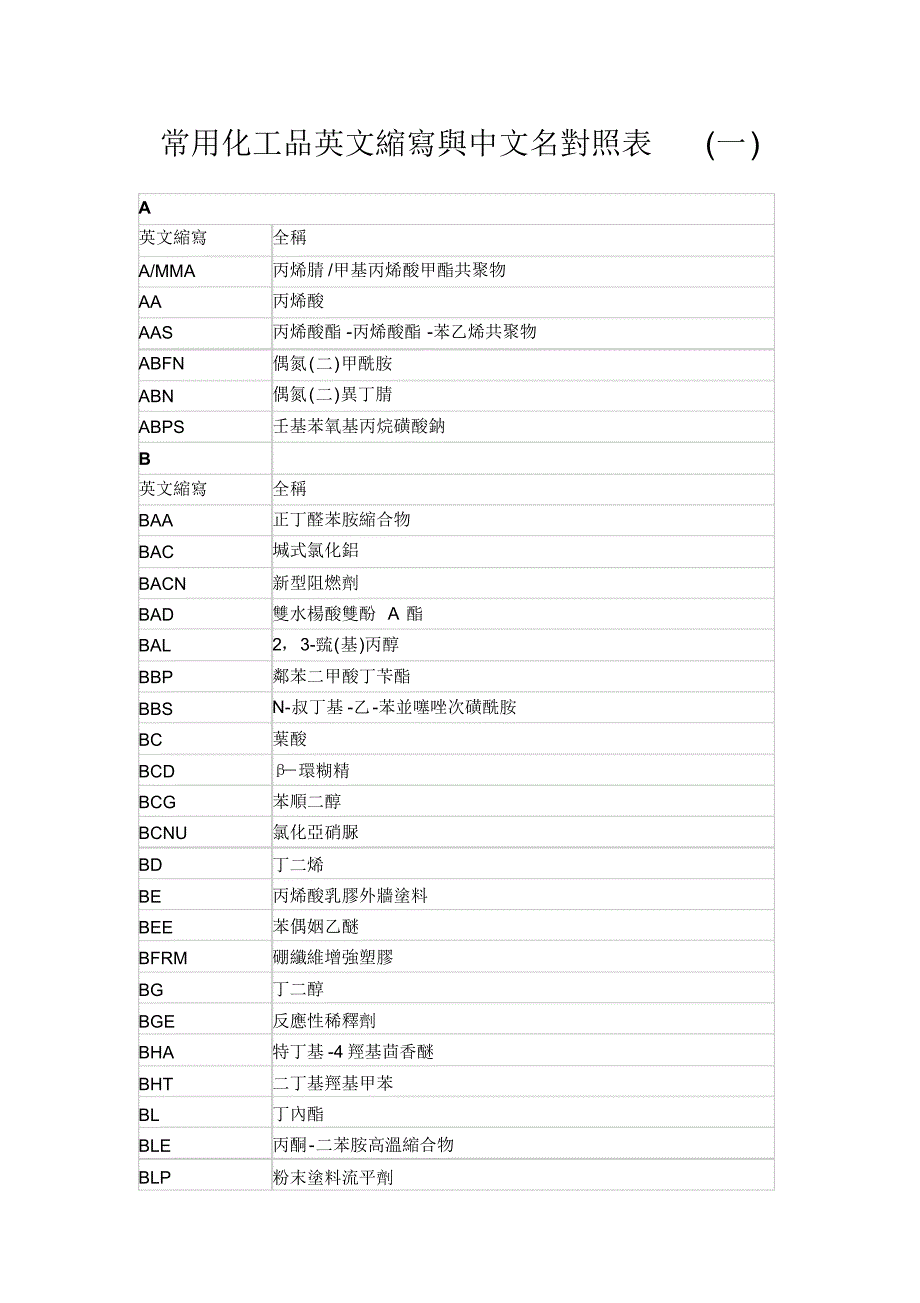 常用化工品英文缩写与中文名对照表(一)_第1页