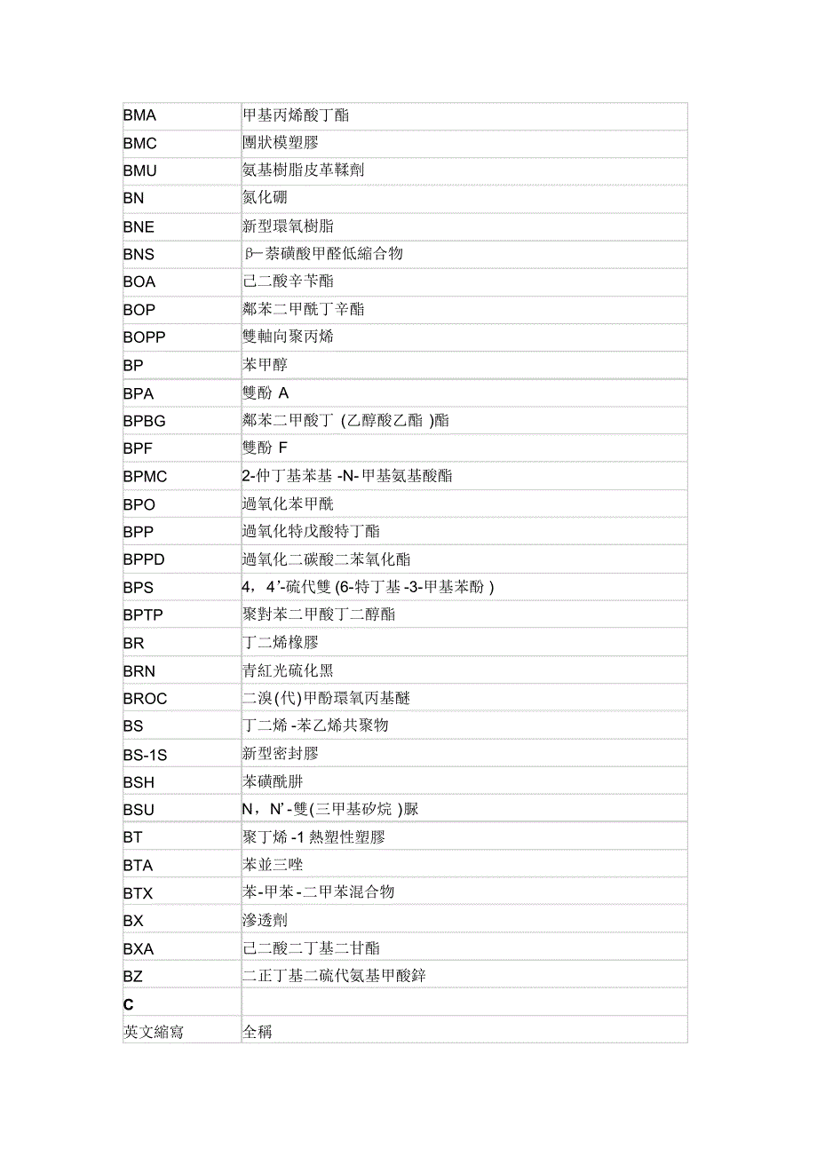 常用化工品英文缩写与中文名对照表(一)_第2页