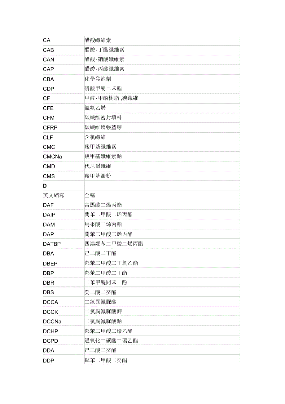 常用化工品英文缩写与中文名对照表(一)_第3页