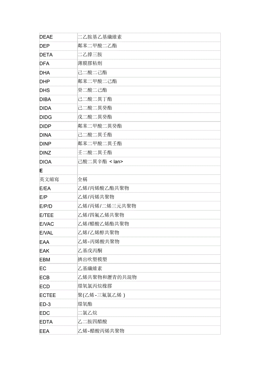 常用化工品英文缩写与中文名对照表(一)_第4页
