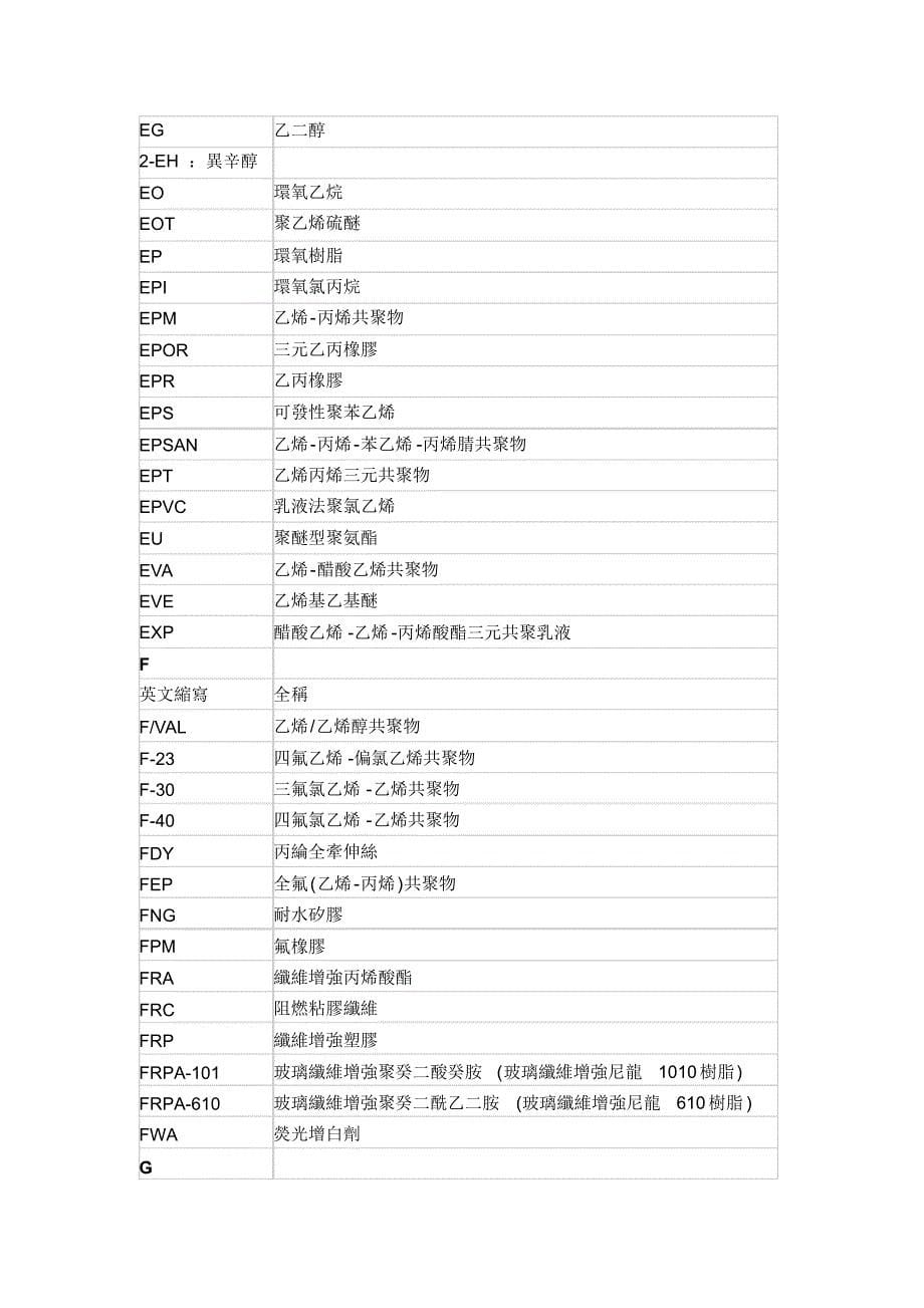 常用化工品英文缩写与中文名对照表(一)_第5页