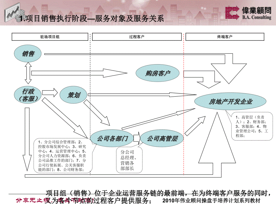 操盘手培养计划课程——项目销售执行_第4页