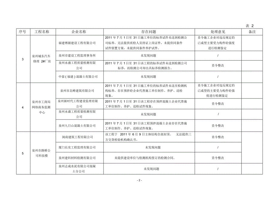 泉州市建设工程混凝土试件管理专项整治检查汇总表_第2页