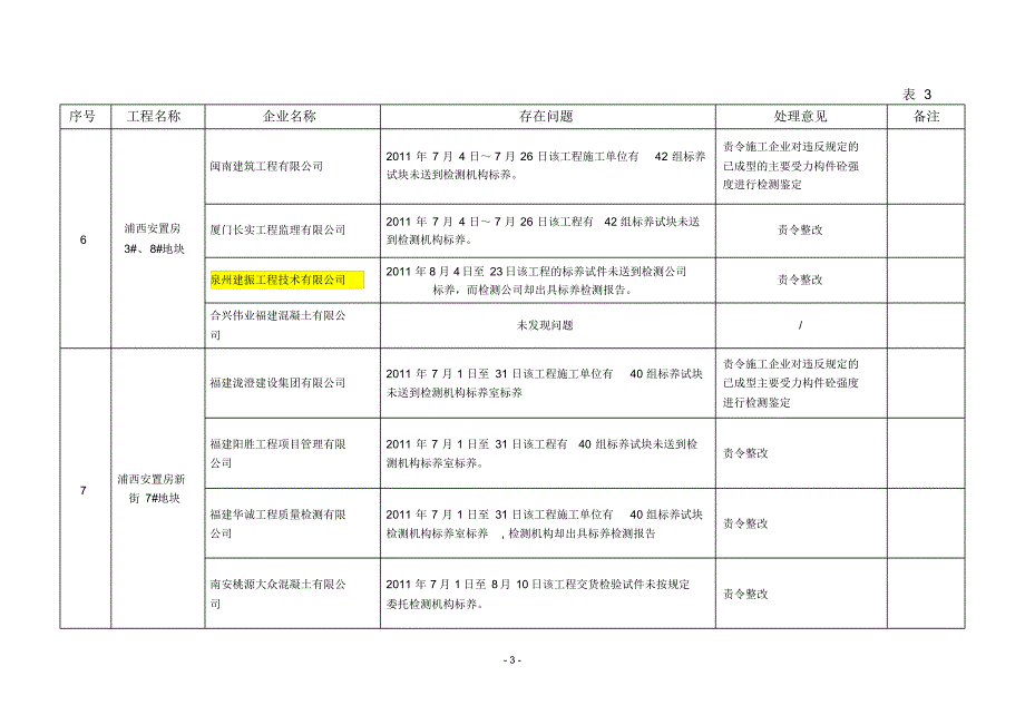 泉州市建设工程混凝土试件管理专项整治检查汇总表_第3页