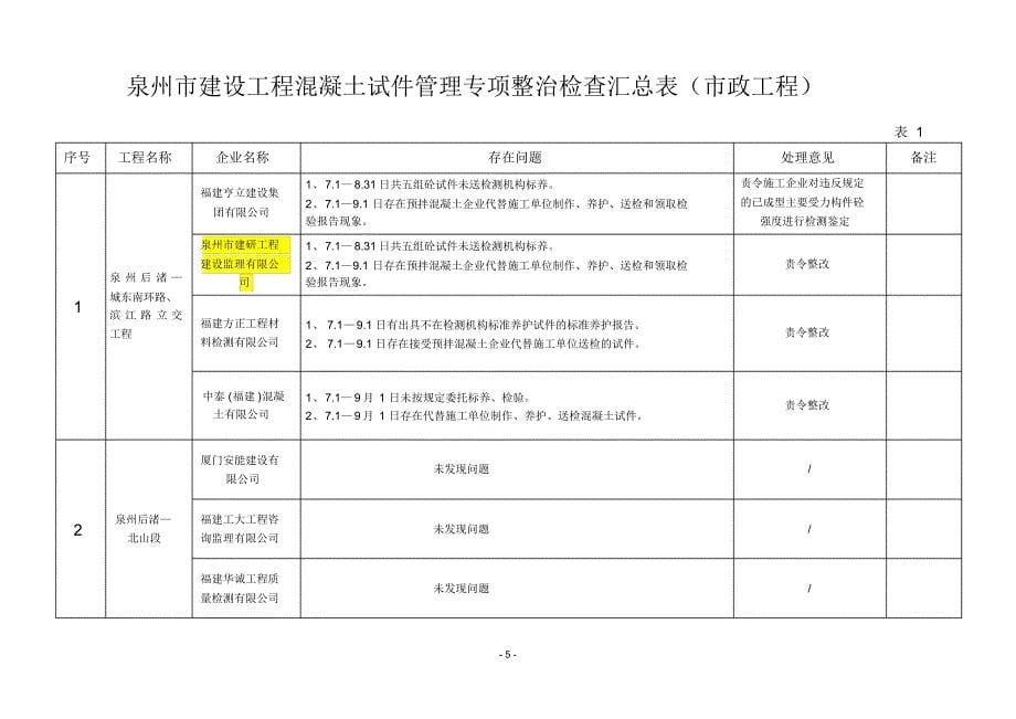 泉州市建设工程混凝土试件管理专项整治检查汇总表_第5页