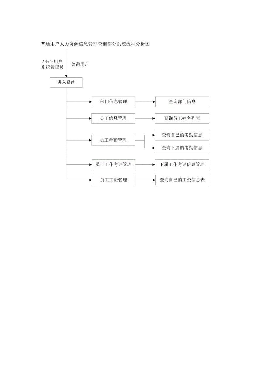 人力资源管理系统功能模块示意图_第5页