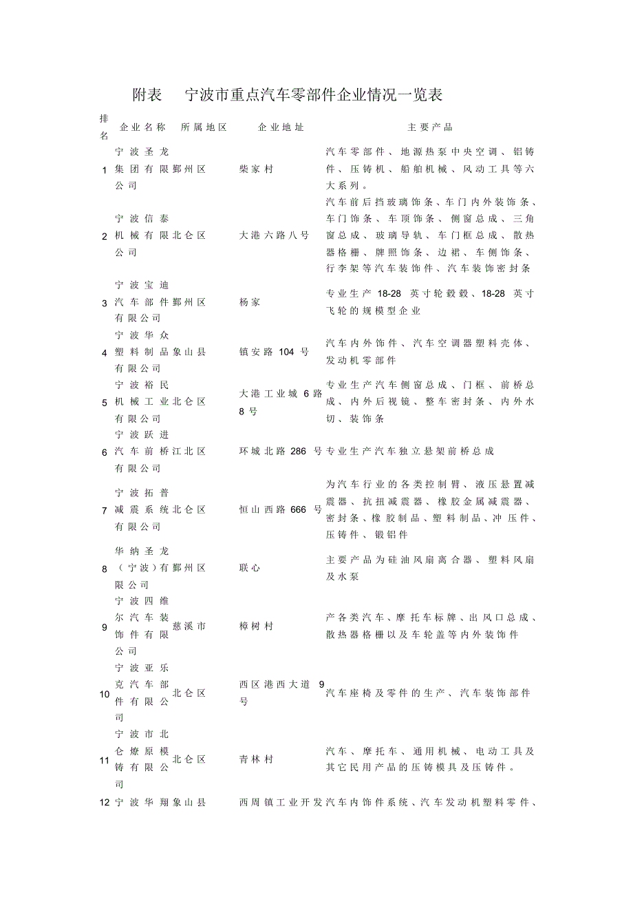 宁波市重点汽配企业_第1页