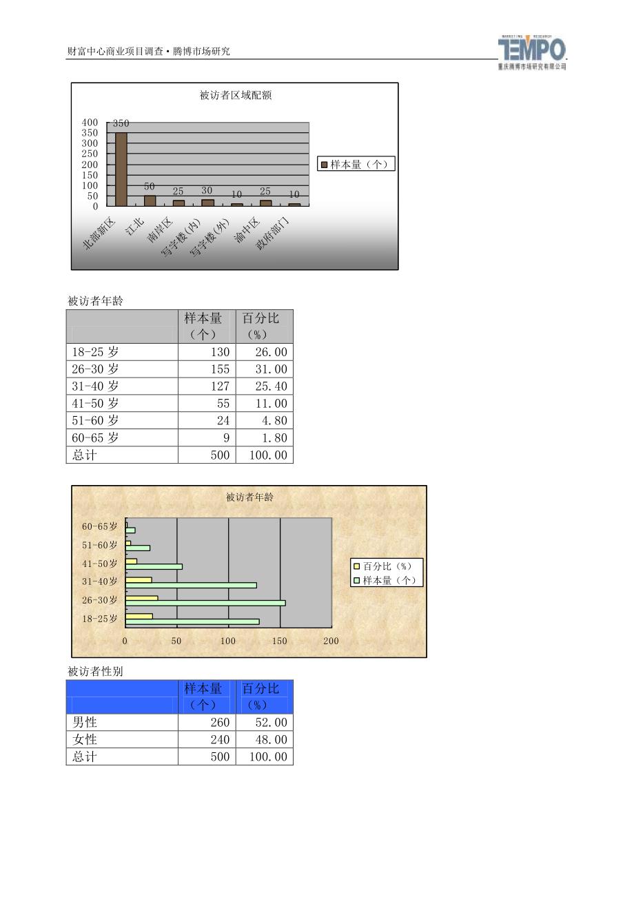 重庆财富中心商业项目调查统计消费者报告2008年_第4页