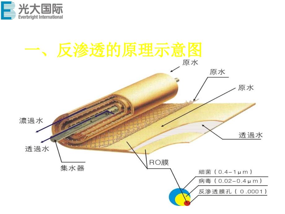 反渗透膜结垢的原因和处理方法_第2页