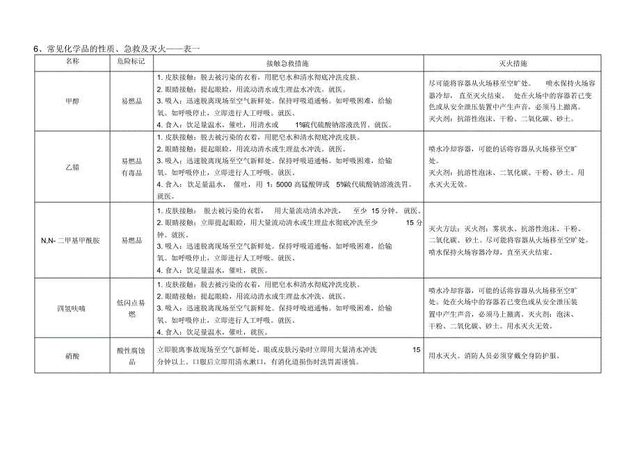 常见化学品的性质、急救及灭火_第1页