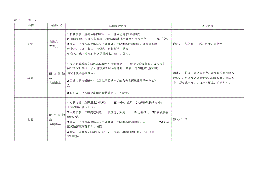 常见化学品的性质、急救及灭火_第3页