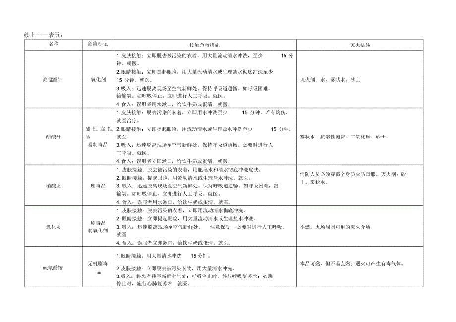 常见化学品的性质、急救及灭火_第5页