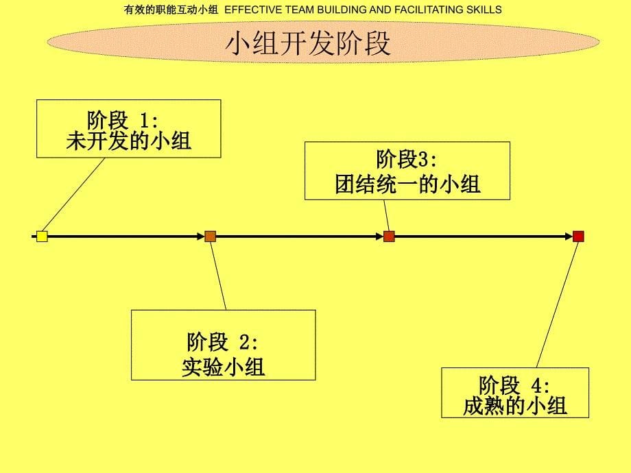 有效的工作职能互动小组培训-Handley.Walker22P_第5页