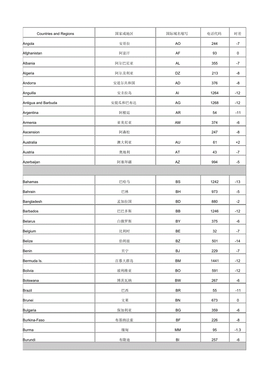 国家代码+国际域名缩写+时差对照_第1页