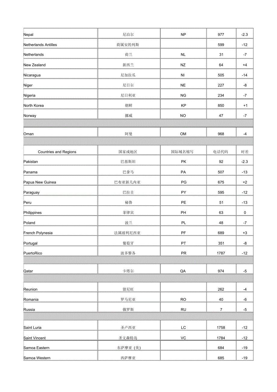 国家代码+国际域名缩写+时差对照_第5页