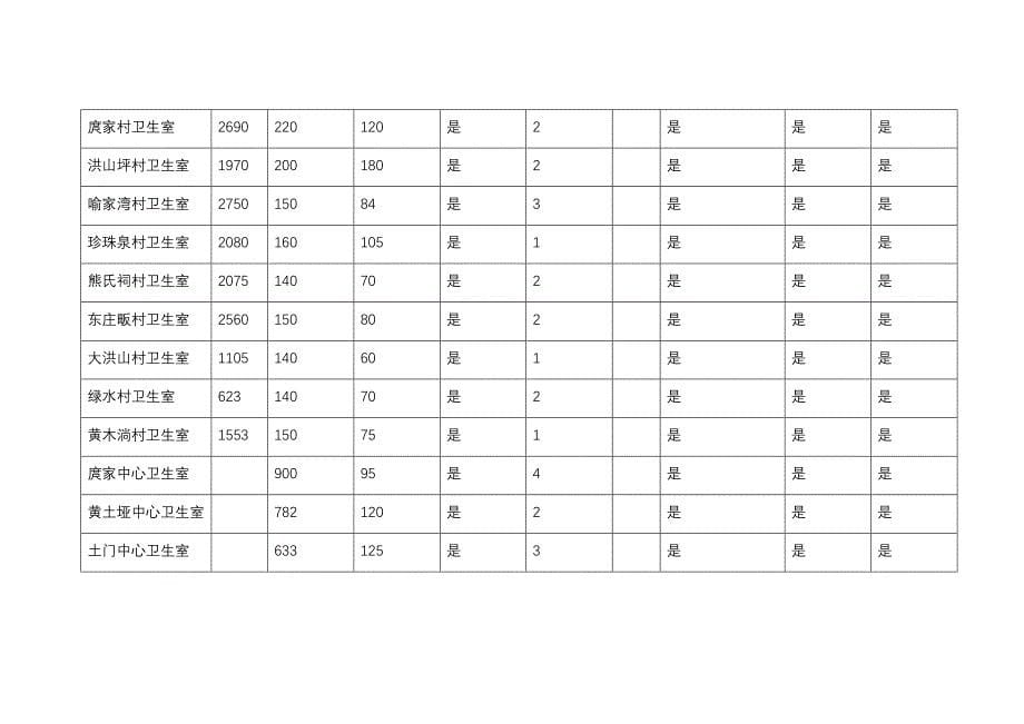 基层医疗卫生机构标准化建设达标情况表_第5页