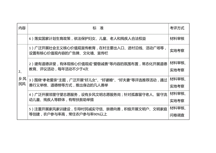 扬州市文明村测评体系(2016年版)_第2页