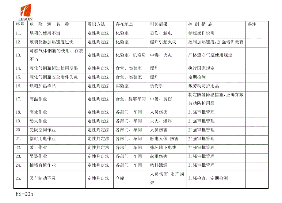 es-005重要危险源清单_第2页