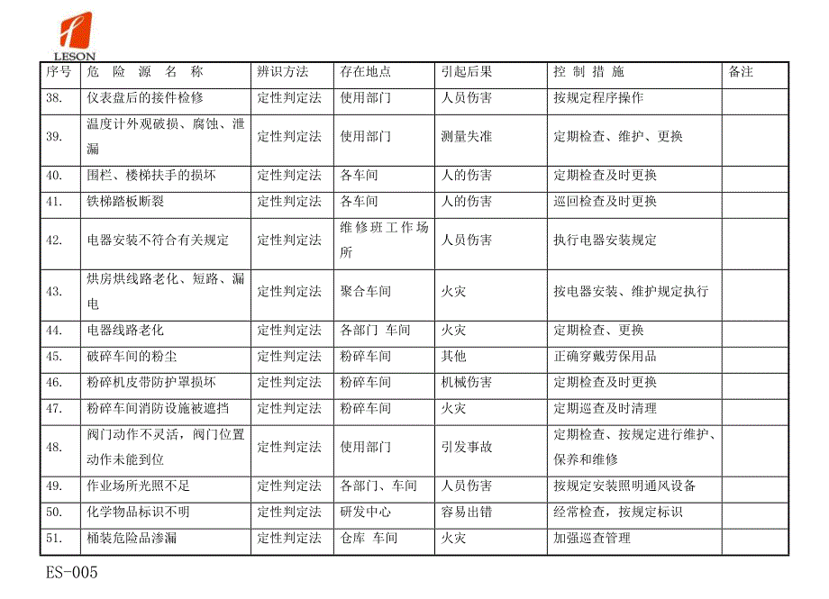 es-005重要危险源清单_第4页