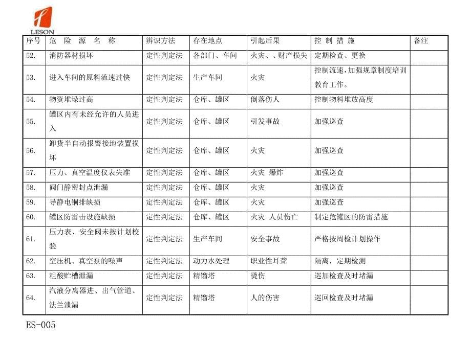 es-005重要危险源清单_第5页