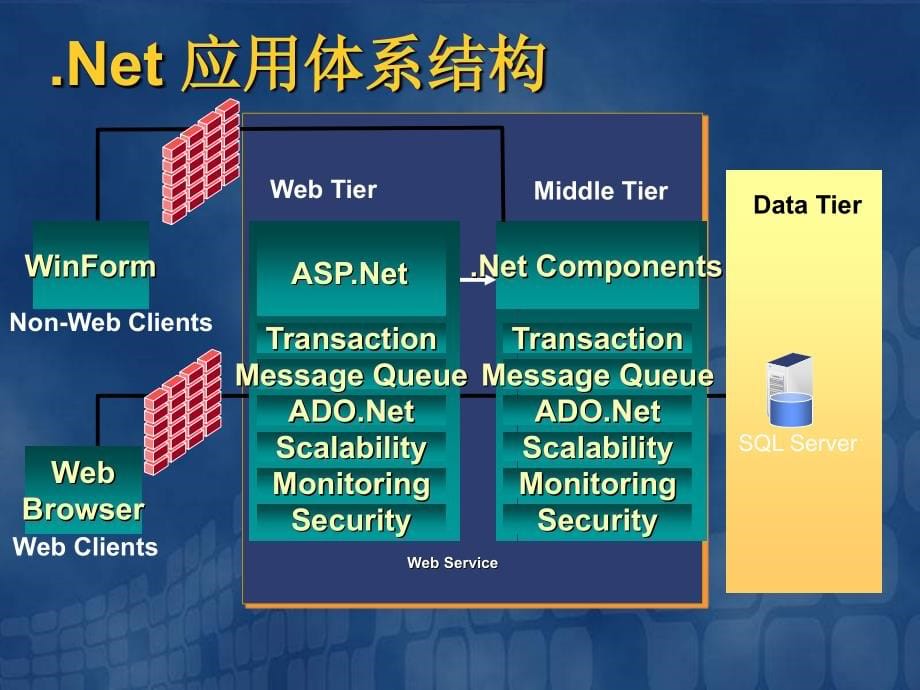 .Net对比J2EE体系架构分析报告-微软(中国)_第5页