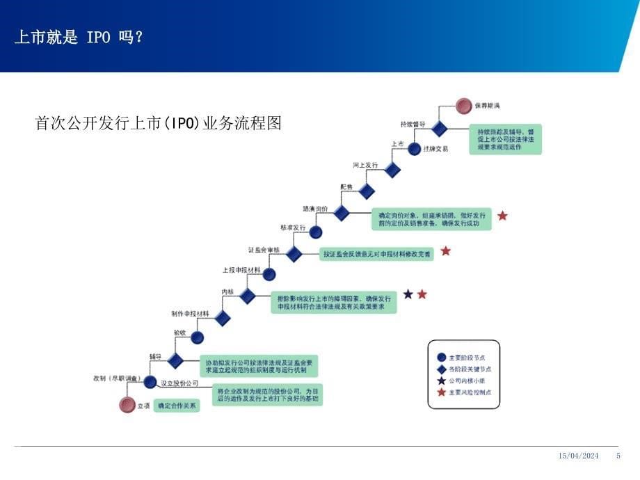 IPO及财务报表培训_第5页