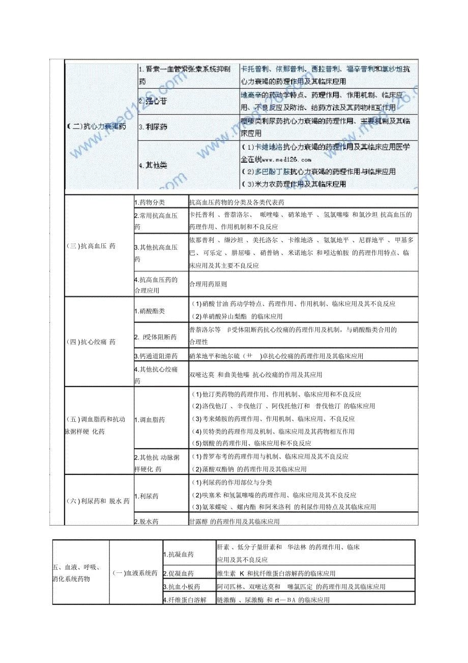 执业药师考试药理学大纲西药_第5页