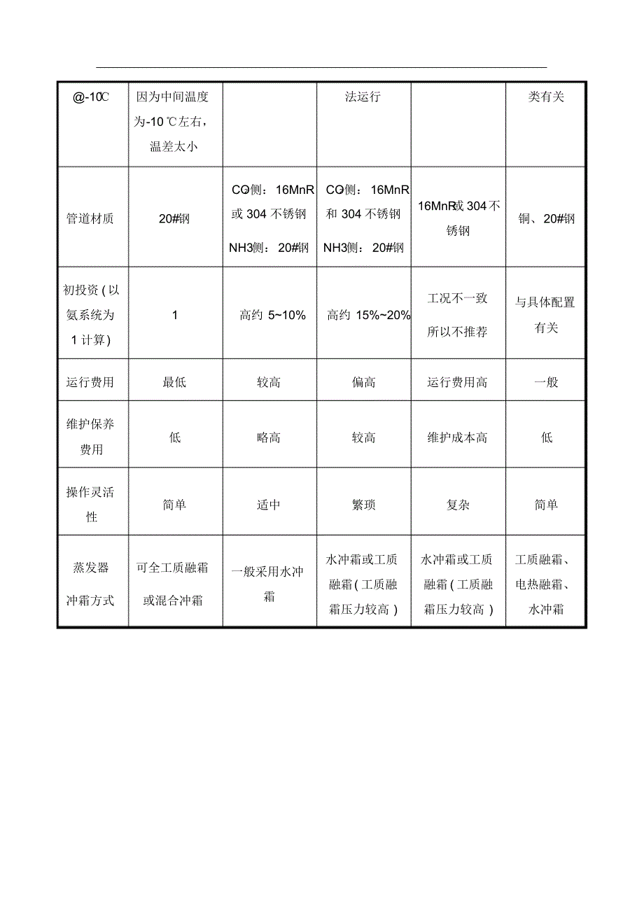 氨双级、氨+二氧化碳载冷、氨+二氧化碳复叠、二氧化碳制冷对比表：_第3页