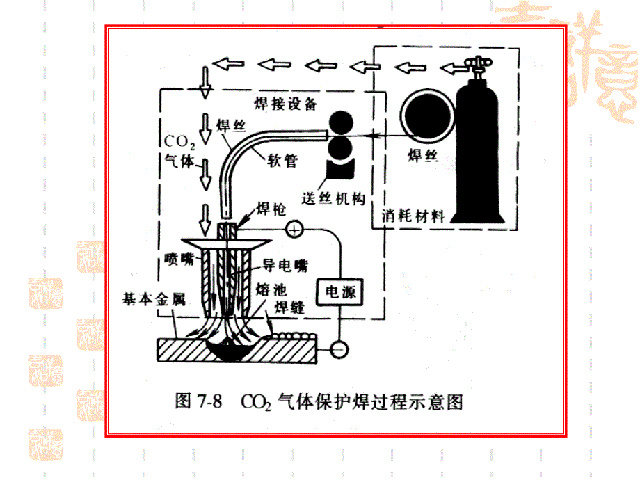 (汽车车身钣金修复技术课件)二氧化碳气体保护焊焊接技术_第4页