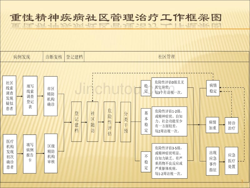 重性精神疾病社区管理治疗_第3页