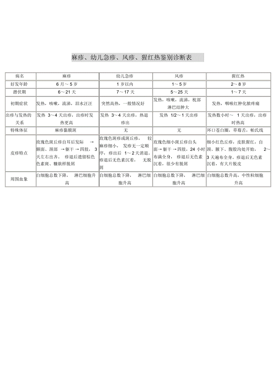 水痘、风疹、猩红热、麻疹、伤寒等的区别_第3页