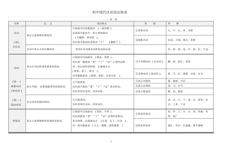 初中现代汉语语法简表_第1页