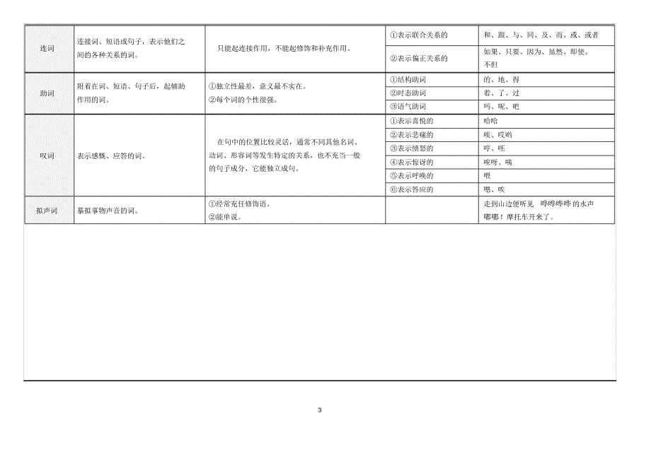 初中现代汉语语法简表_第3页