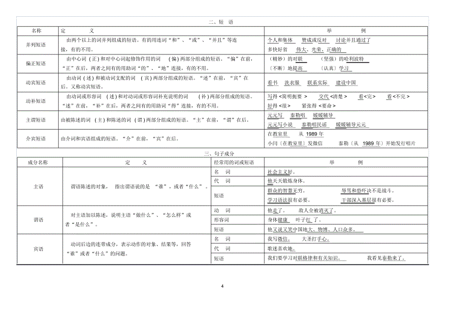 初中现代汉语语法简表_第4页