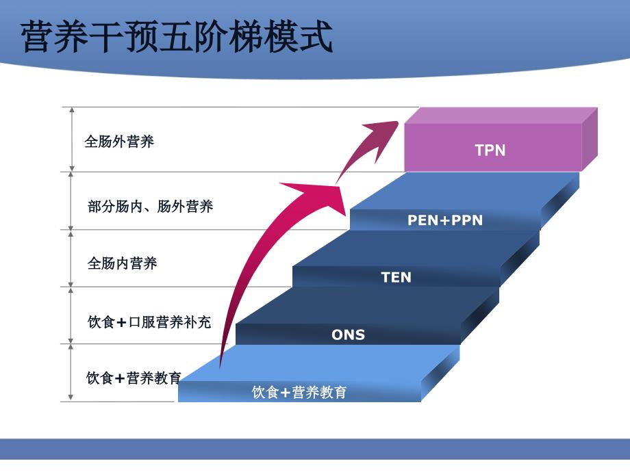 普外外科病人的营养管理_第3页